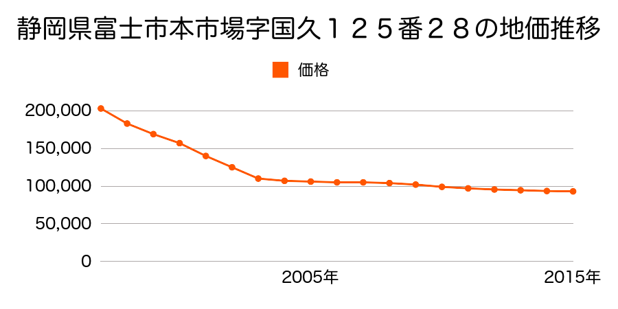 静岡県富士市本市場字国久１２５番２８の地価推移のグラフ