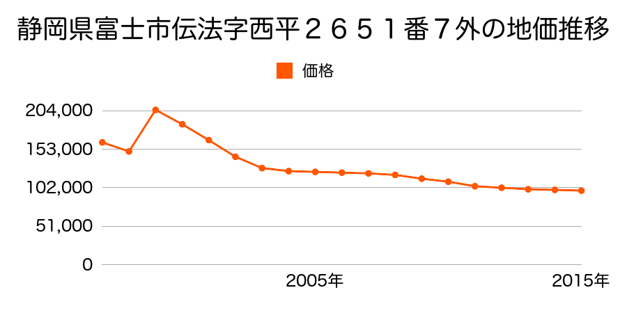 静岡県富士市本町３０番１１の地価推移のグラフ