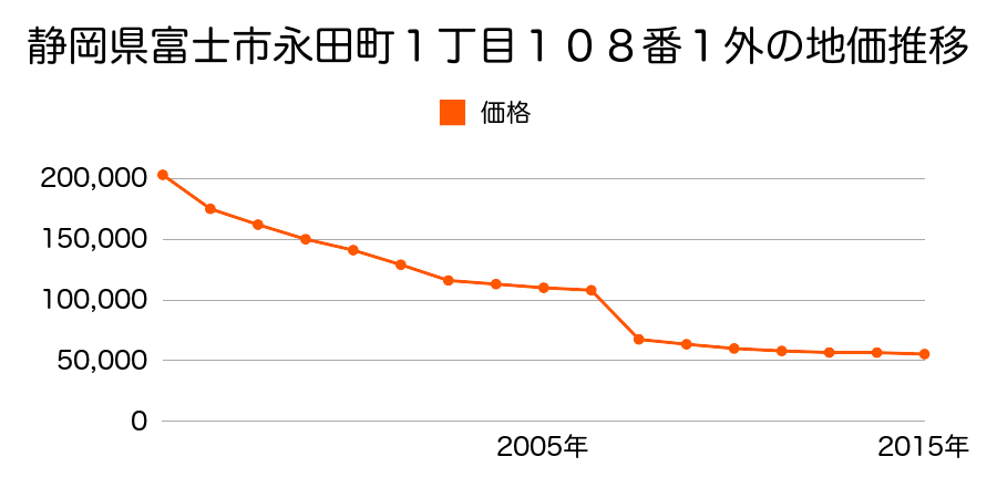 静岡県富士市岩淵字上ノ原１３番８の地価推移のグラフ