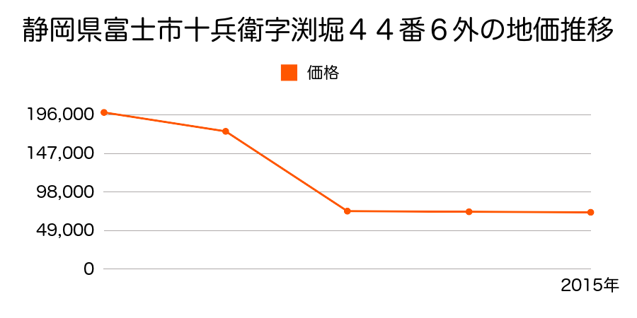 静岡県富士市津田字元往還１３番１外の地価推移のグラフ
