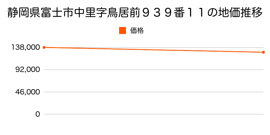静岡県富士市中里字鳥居前９３９番１１の地価推移のグラフ