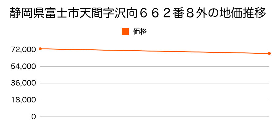 静岡県富士市天間字沢向６６２番８外の地価推移のグラフ