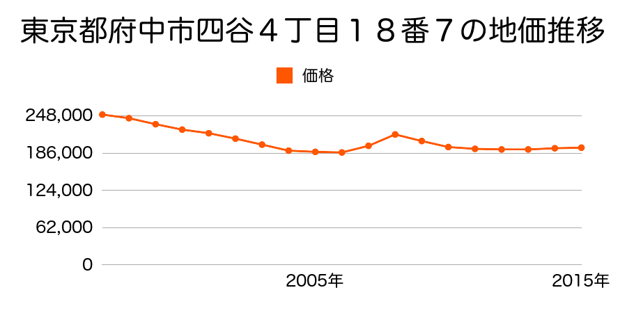 東京都府中市四谷４丁目１８番７外の地価推移のグラフ