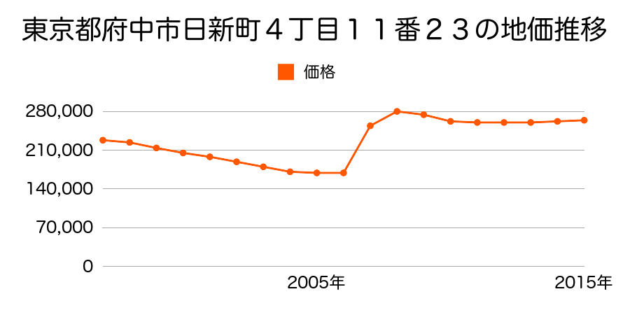 東京都府中市是政１丁目２０番５７外の地価推移のグラフ