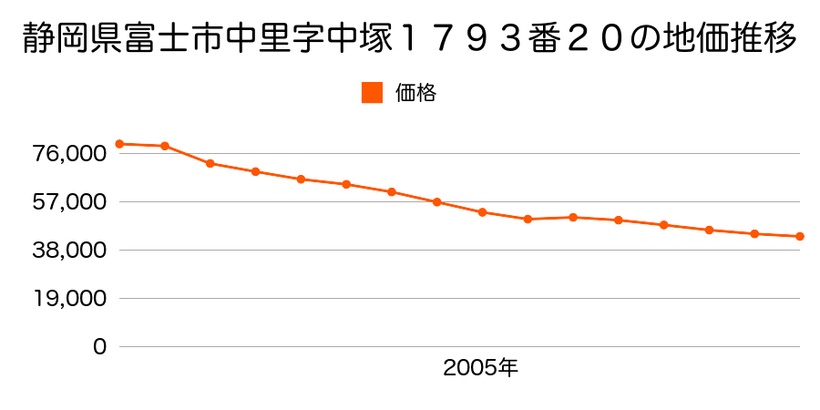 静岡県富士市岩本字高徳坊５３７番６６の地価推移のグラフ