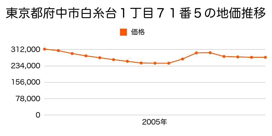 東京都府中市若松町４丁目１７番５１の地価推移のグラフ