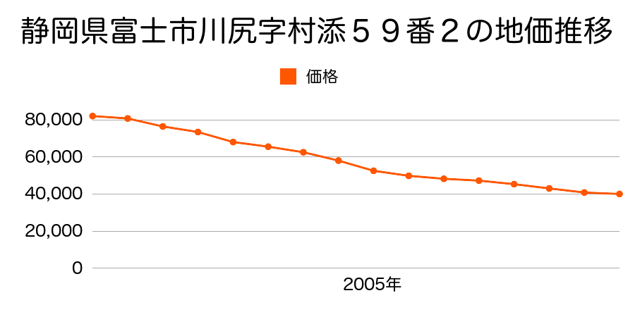 静岡県富士市川尻字村添５９番２の地価推移のグラフ