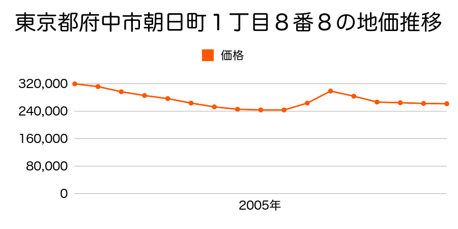 東京都府中市日新町４丁目３７番３６の地価推移のグラフ