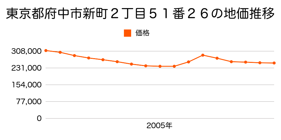 東京都府中市西府町４丁目１２番７６の地価推移のグラフ