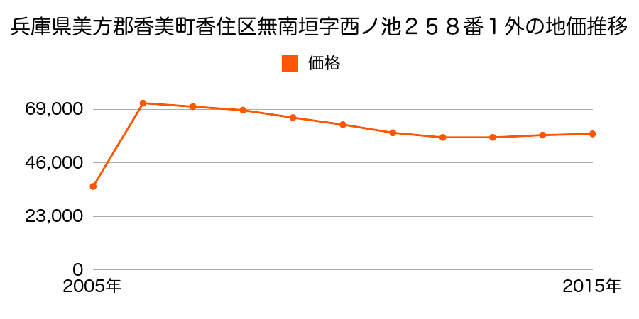 高知県香美市土佐山田町字長谷川丸１６０番９外の地価推移のグラフ
