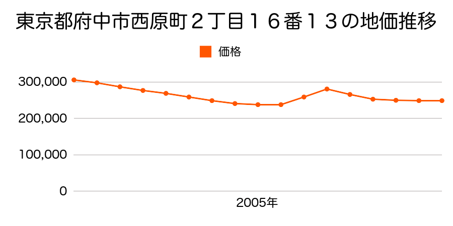 東京都府中市白糸台２丁目１３番２８の地価推移のグラフ