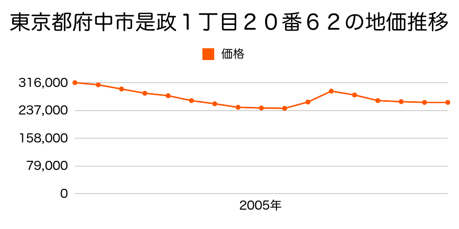 東京都府中市新町２丁目５０番２５外の地価推移のグラフ