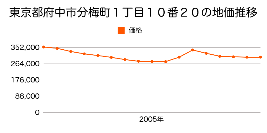 東京都府中市是政２丁目３番４３の地価推移のグラフ