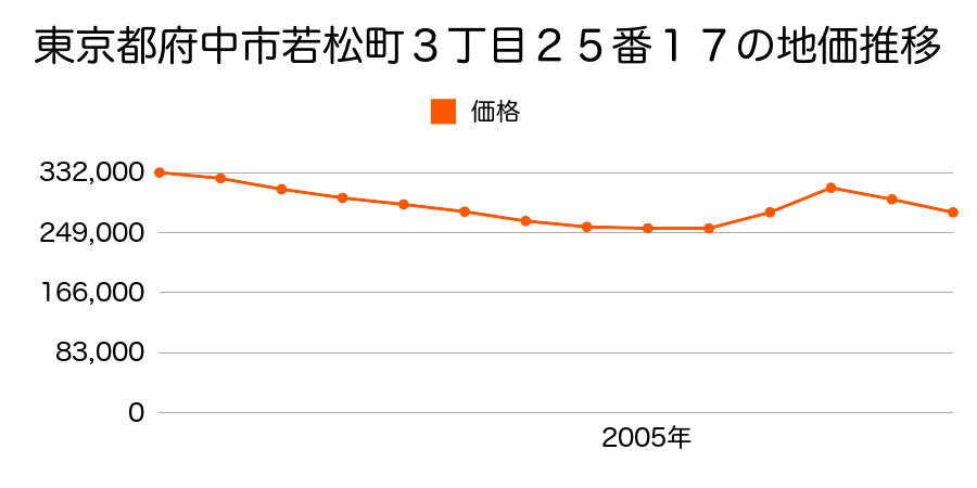東京都府中市若松町３丁目２５番１７の地価推移のグラフ