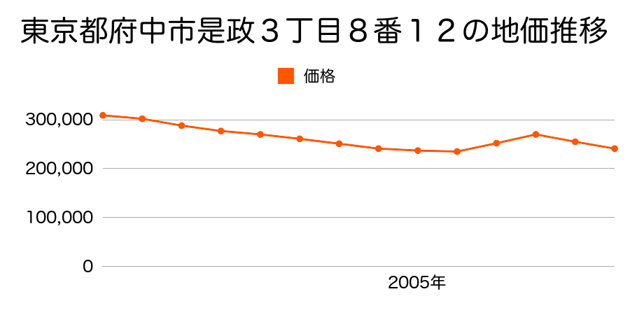 東京都府中市是政３丁目８番１２の地価推移のグラフ