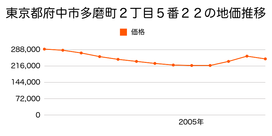 東京都府中市多磨町２丁目５番２２の地価推移のグラフ