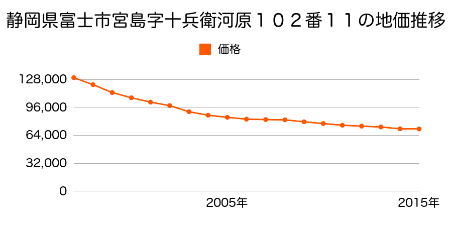 静岡県富士市宮島字十兵衛河原１０２番５０の地価推移のグラフ