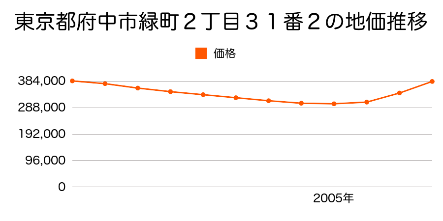 東京都府中市緑町２丁目３１番２の地価推移のグラフ
