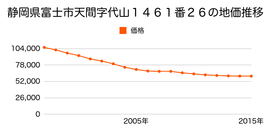 静岡県富士市天間字代山１４６１番２６の地価推移のグラフ