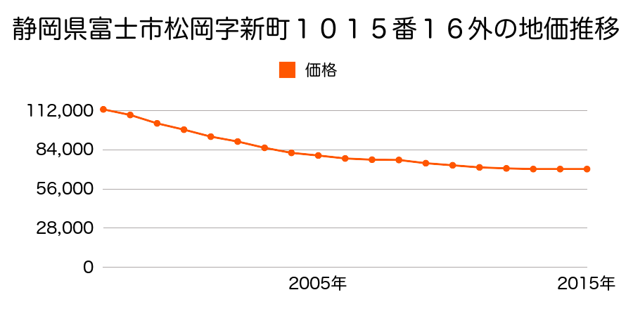 静岡県富士市松岡字新町１０１５番１６外の地価推移のグラフ