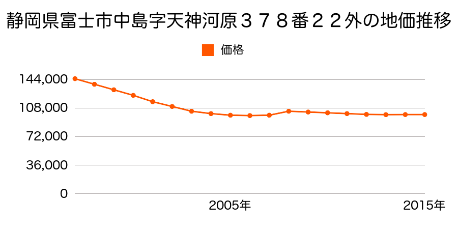 静岡県富士市中島字天神川原３７８番１８の地価推移のグラフ