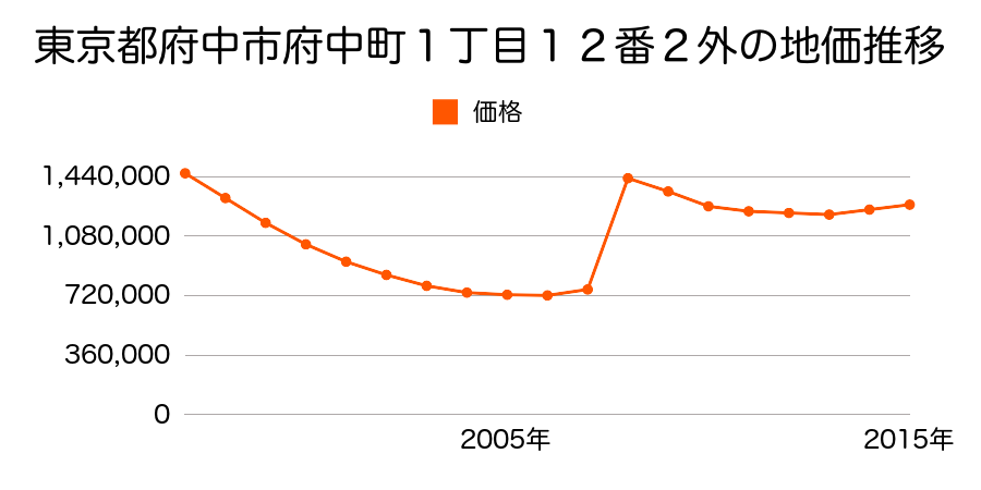 東京都府中市府中町１丁目１番５外の地価推移のグラフ