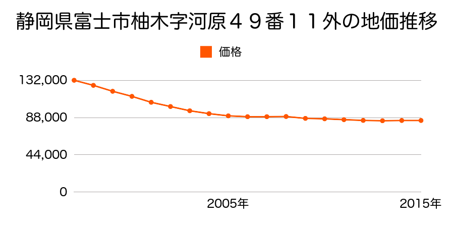 静岡県富士市柚木字河原４９番１１外の地価推移のグラフ