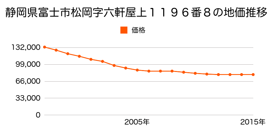 静岡県富士市松岡字六軒屋上１１９２番１５の地価推移のグラフ