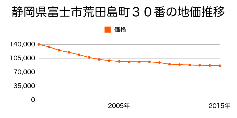 静岡県富士市荒田島町８０番外の地価推移のグラフ