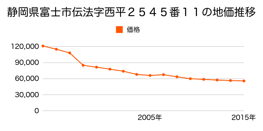 静岡県富士市中之郷字新町３６５９番５の地価推移のグラフ