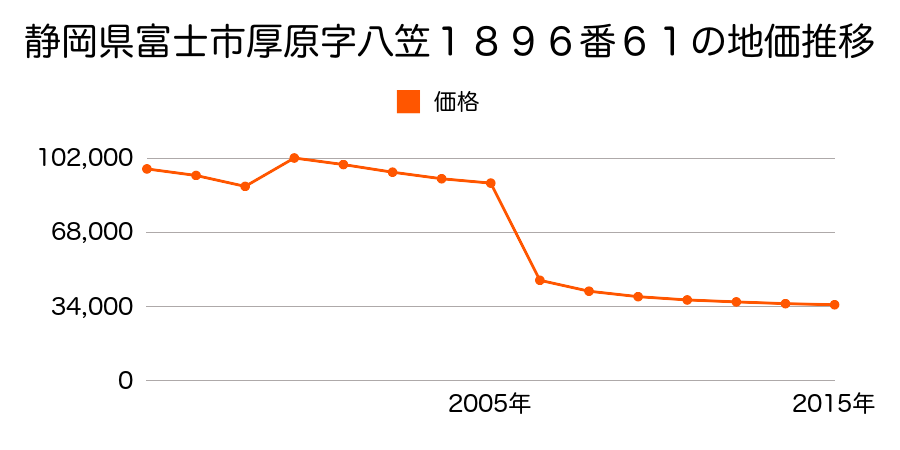静岡県富士市南松野字原方２８３６番３の地価推移のグラフ