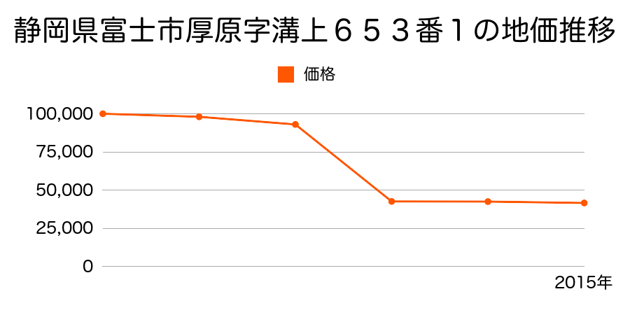 静岡県富士市岩本字高徳坊５３７番６６の地価推移のグラフ