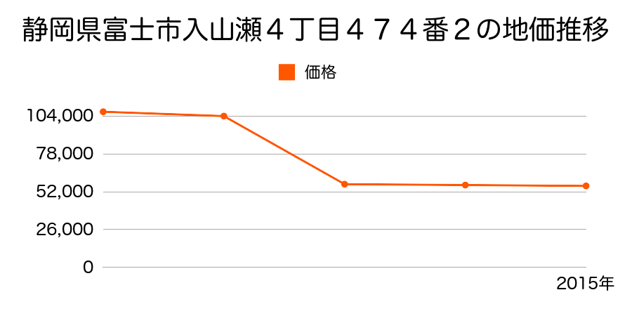 静岡県富士市伝法字中桁１２７３番１の地価推移のグラフ