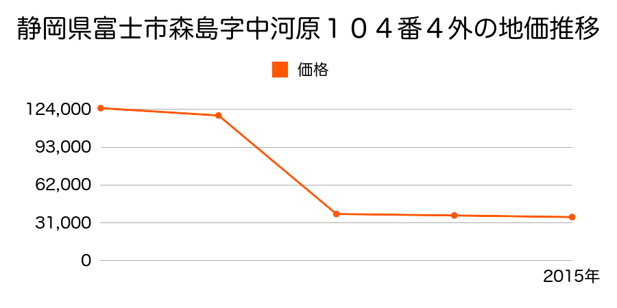静岡県富士市川尻字村添５９番２の地価推移のグラフ