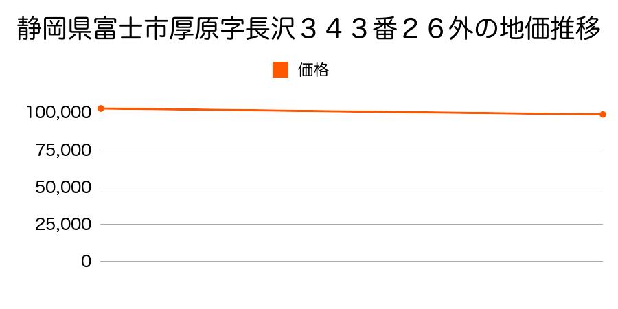 静岡県富士市厚原字長沢３４３番２６外の地価推移のグラフ