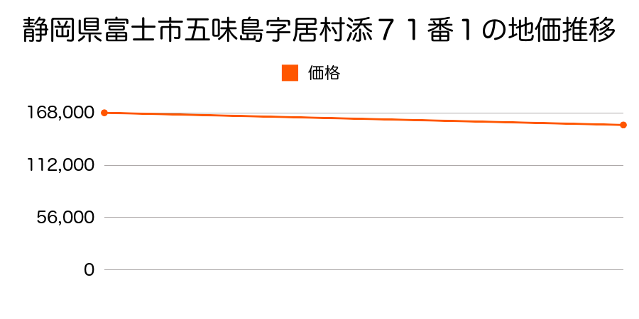 静岡県富士市五味島字居村添７１番１の地価推移のグラフ