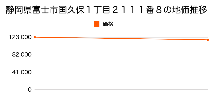 静岡県富士市国久保１丁目２１１１番８の地価推移のグラフ