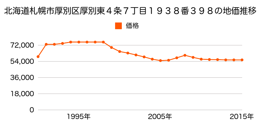 北海道札幌市厚別区厚別東４条７丁目１９３８番３９８の地価推移のグラフ