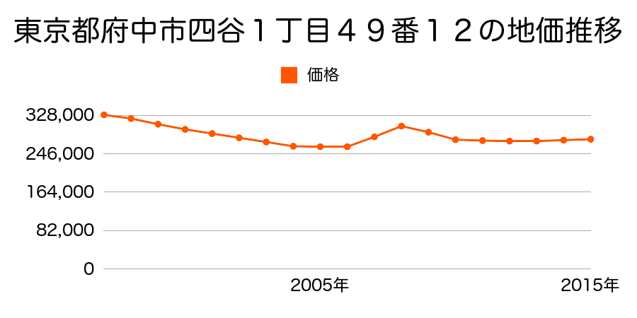 東京都府中市四谷１丁目４９番５の地価推移のグラフ