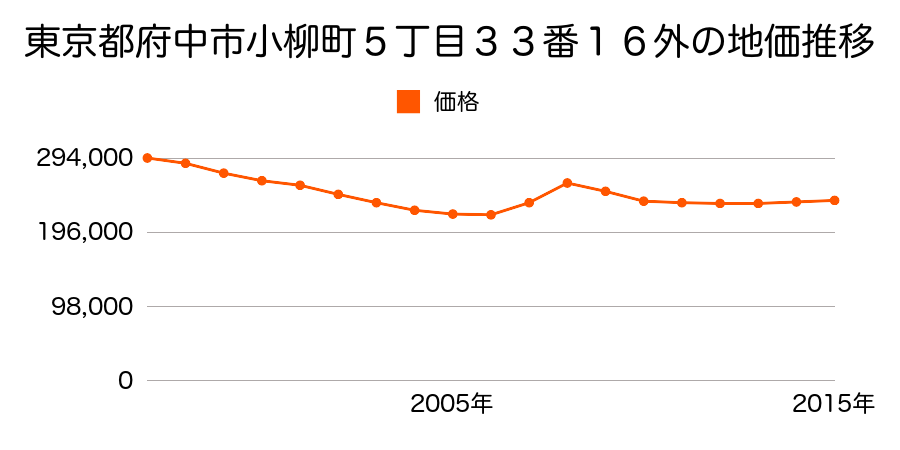 東京都府中市小柳町５丁目３３番１６外の地価推移のグラフ