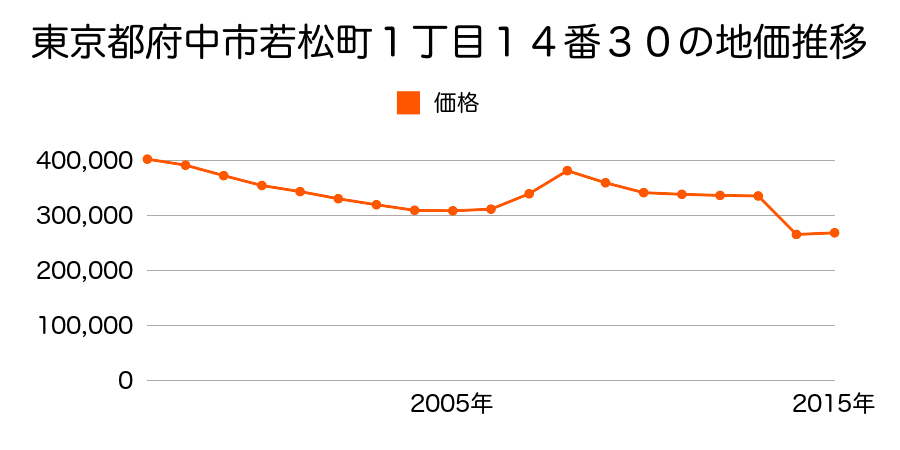 東京都府中市紅葉丘３丁目３１番８の地価推移のグラフ