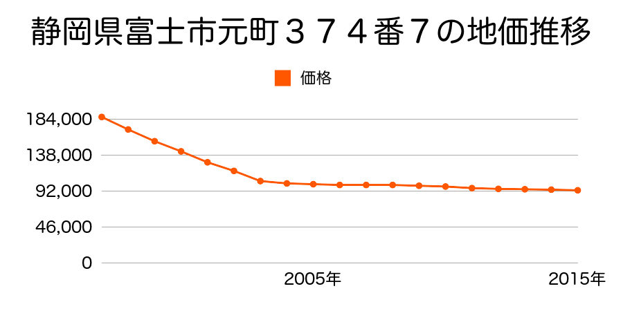 静岡県富士市元町３７４番７の地価推移のグラフ