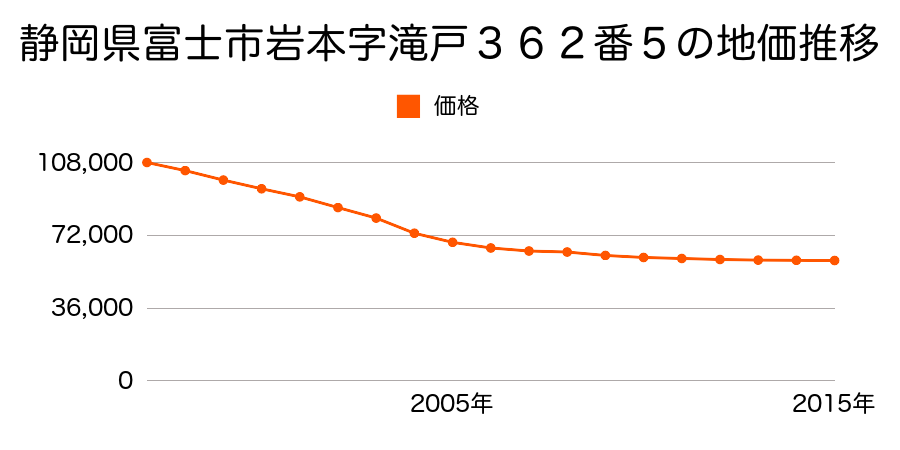 静岡県富士市岩本字滝戸３６２番５の地価推移のグラフ