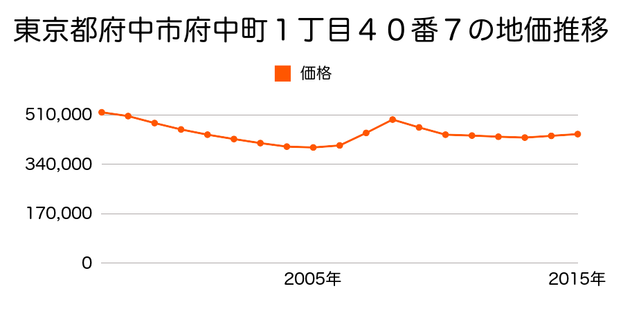 東京都府中市府中町１丁目４０番７の地価推移のグラフ