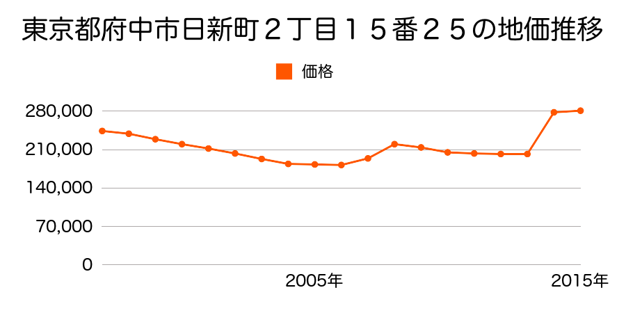 東京都府中市白糸台１丁目７２番１５の地価推移のグラフ