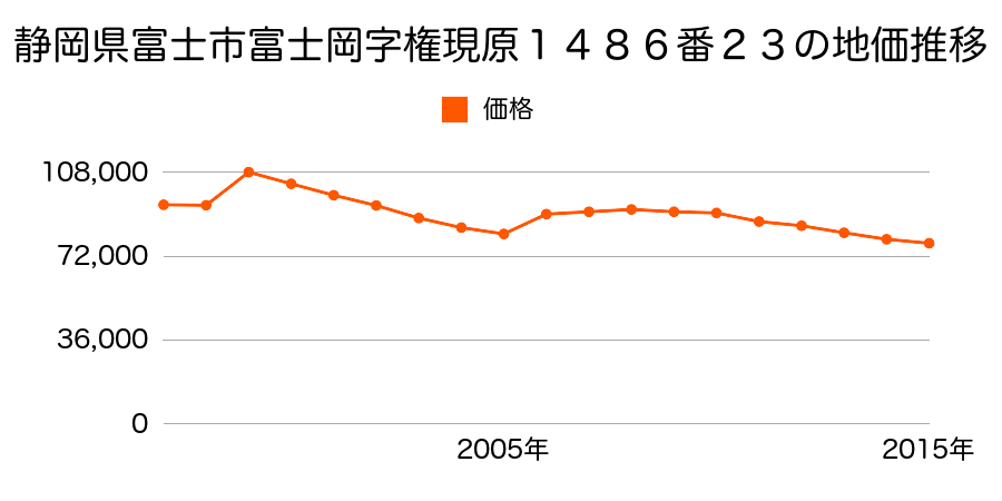 静岡県富士市川成新町１９０番外の地価推移のグラフ