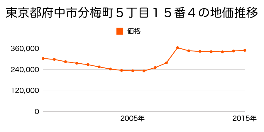 東京都府中市緑町２丁目３１番２の地価推移のグラフ
