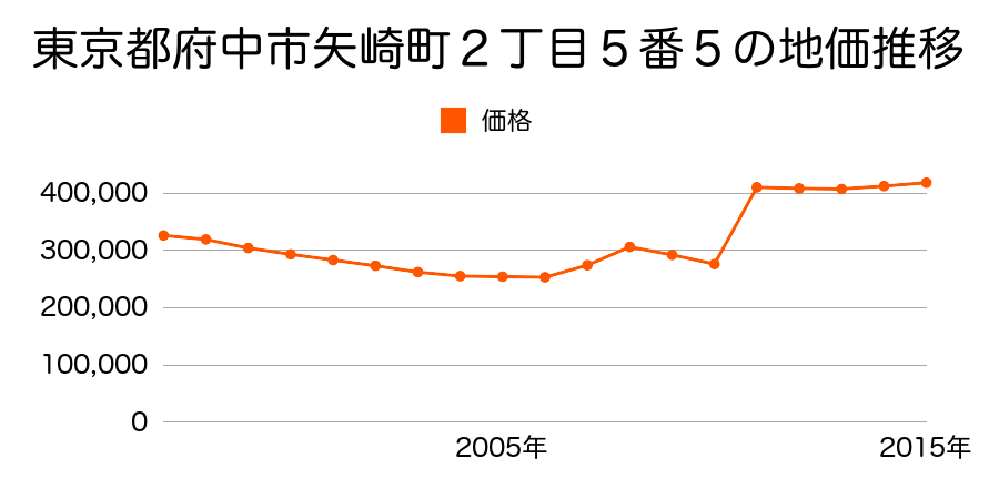 東京都府中市府中町２丁目２２番４外の地価推移のグラフ