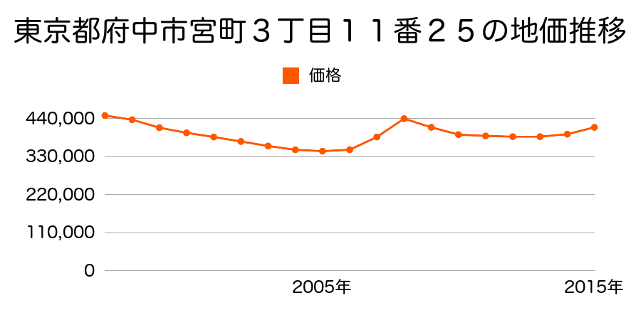 東京都府中市宮町３丁目１１番３４の地価推移のグラフ