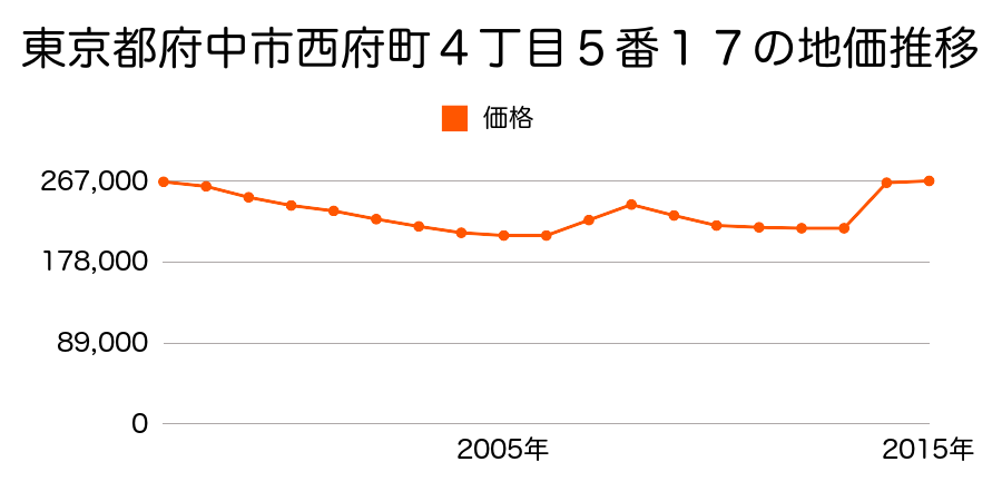 東京都府中市朝日町１丁目８番８の地価推移のグラフ